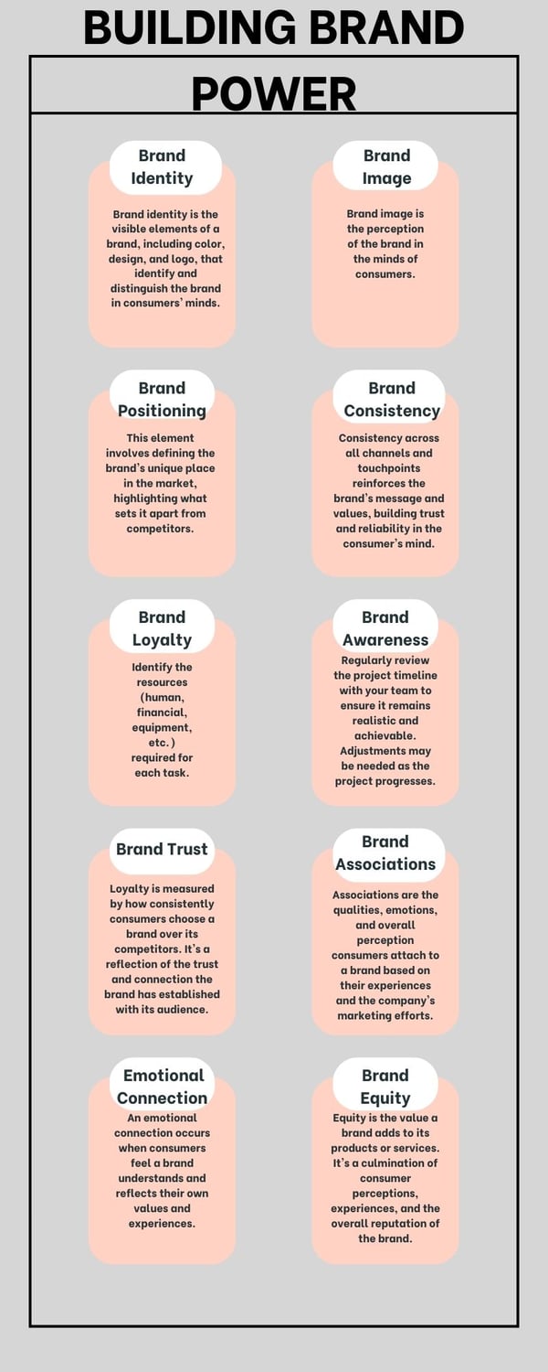 Building brand power